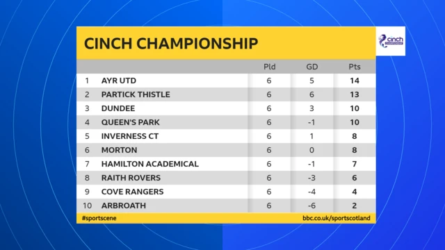 Scottish Championship table