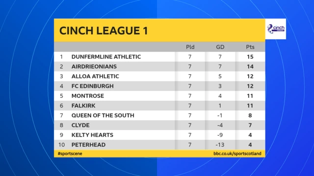 Scottish League 1 table