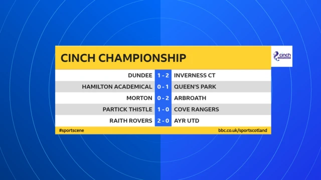 Scottish Championship scores