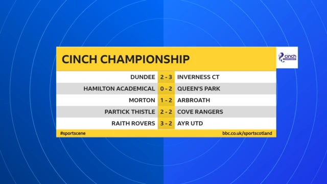 Scottish Championship results