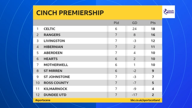 Scottish Premiership table