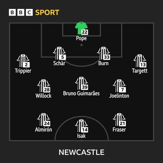 Newcastle team v Bournemouth: Newcastle: Pope, Trippier, Schar, Burn, Targett, Joelinton, Willock, Guimaraes, Almiron, Isak, Fraser.