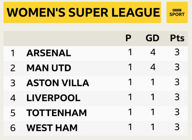 WSL Table