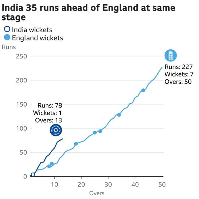 The worm shows India are 35 runs ahead of England. India are 78 for 1 after 13 overs. At the same stage England were 43 for 2.