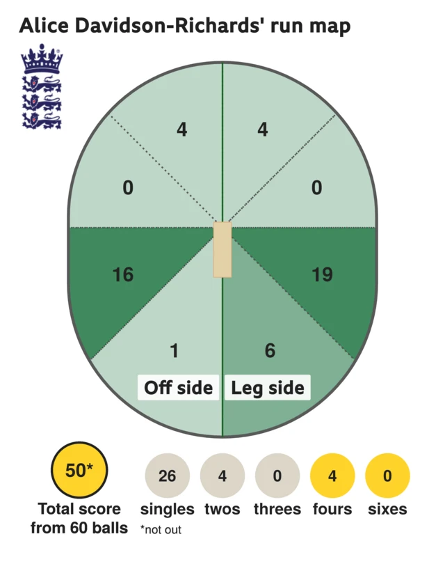 The run map shows Alice Davidson-Richards scored 50 with 4 fours, 4 twos, and 26 singles for England Women against India women at Hove in the first one-day international