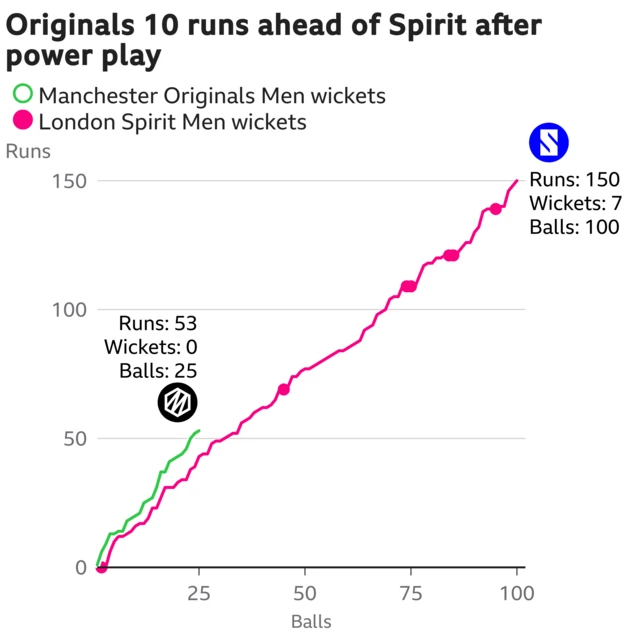 The worm shows Manchester Originals Men are 10 runs ahead of London Spirit Men. Manchester Originals Men are 53 for 0 after 25 balls. At the same stage London Spirit Men were 43 for 1.