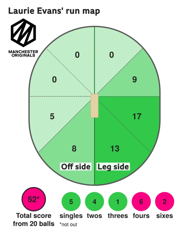 The run map shows Laurie Evans scored 52 with 2 sixes, 6 fours, 1 three, 4 two, and 5 singles for Manchester Originals Men