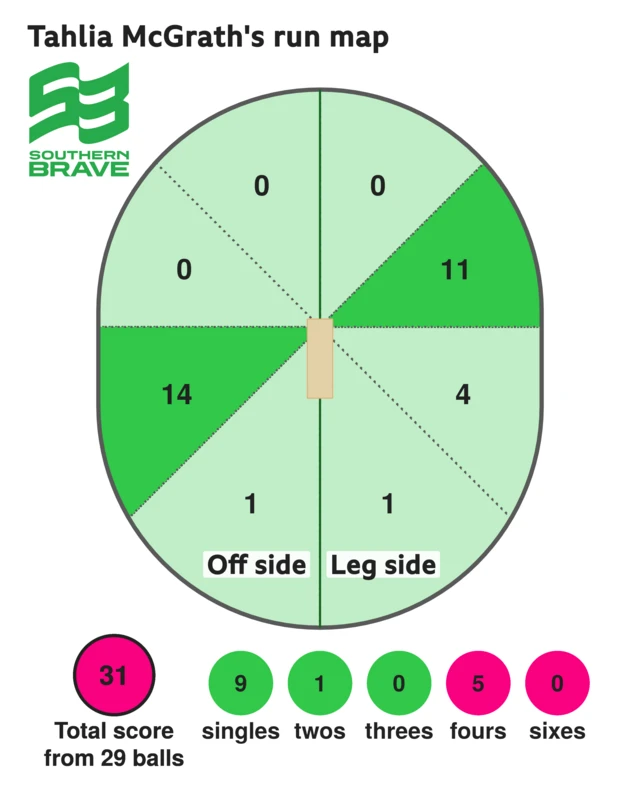 The run map shows Tahlia McGrath scored 31 with 5 fours, 1 two, and 9 singles for Southern Brave Women