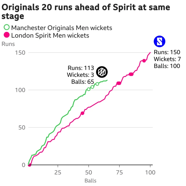 The worm shows Manchester Originals Men are 20 runs ahead of London Spirit Men. Manchester Originals Men are 113 for 3 after 65 balls. At the same stage London Spirit Men were 93 for 2.