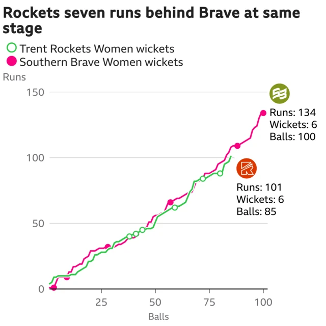 The worm shows Trent Rockets Women are seven runs behind Southern Brave Women. Trent Rockets Women are 101 for 6 after 85 balls. At the same stage Southern Brave Women were 108 for 4.