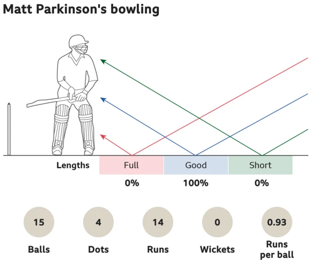 Matt Parkinson's bowling: 0% full, 100% good length and 0% short. 15 balls, 4 dots, went for 14 runs, took 0 wickets with an economy of 0.93 runs per ball.