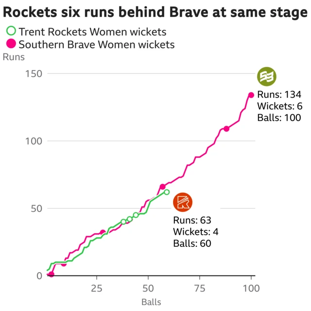 The worm shows Trent Rockets Women are six runs behind Southern Brave Women. Trent Rockets Women are 63 for 4 after 60 balls. At the same stage Southern Brave Women were 69 for 4.