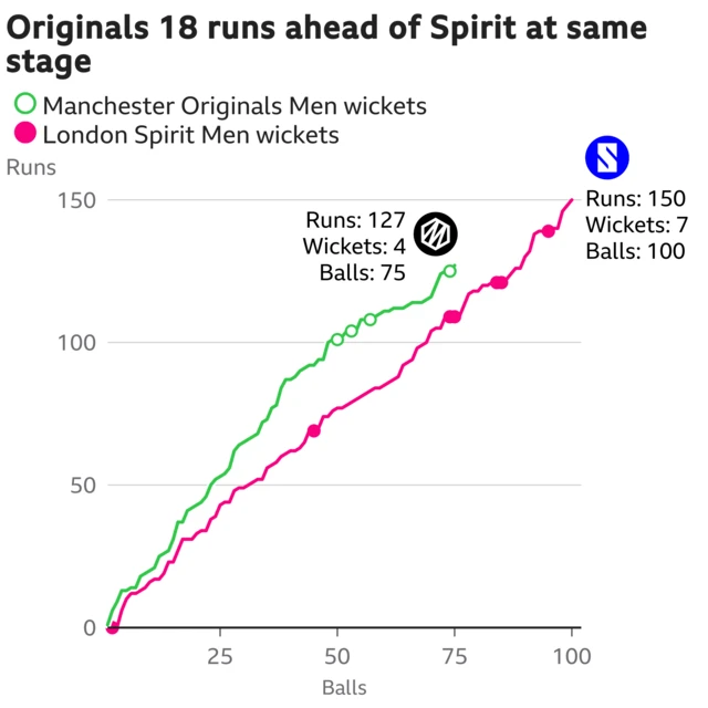 The worm shows Manchester Originals Men are 18 runs ahead of London Spirit Men. Manchester Originals Men are 127 for 4 after 75 balls. At the same stage London Spirit Men were 109 for 4.