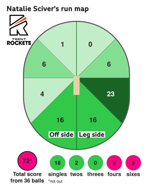 The run map shows Natalie Sciver scored 72 with 5 sixes, 5 fours, 2 two, and 18 singles for Trent Rockets Women