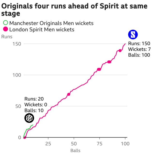 The worm shows Manchester Originals Men are four runs ahead of London Spirit Men. Manchester Originals Men are 20 for 0 after 10 balls. At the same stage London Spirit Men were 16 for 1.