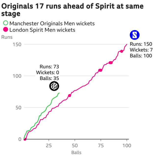 The worm shows Manchester Originals Men are 17 runs ahead of London Spirit Men. Manchester Originals Men are 73 for 0 after 35 balls. At the same stage London Spirit Men were 56 for 1.