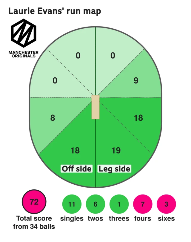 The run map shows Laurie Evans scored 72 with 3 sixes, 7 fours, 1 three, 6 two, and 11 singles for Manchester Originals Men