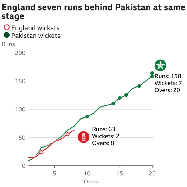 The worm shows England are seven runs behind Pakistan. England are 63 for 2 after 8 overs. At the same stage Pakistan were 70 for 0.