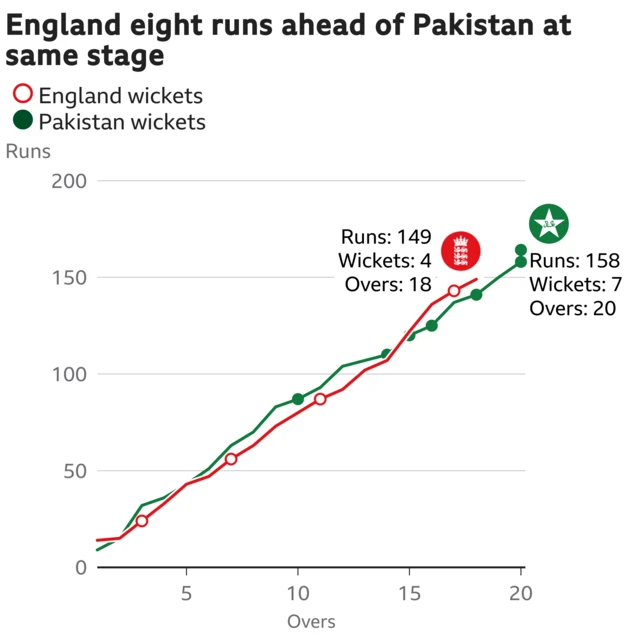 The worm shows England are eight runs ahead of Pakistan. England are 149 for 4 after 18 overs. At the same stage Pakistan were 141 for 5.