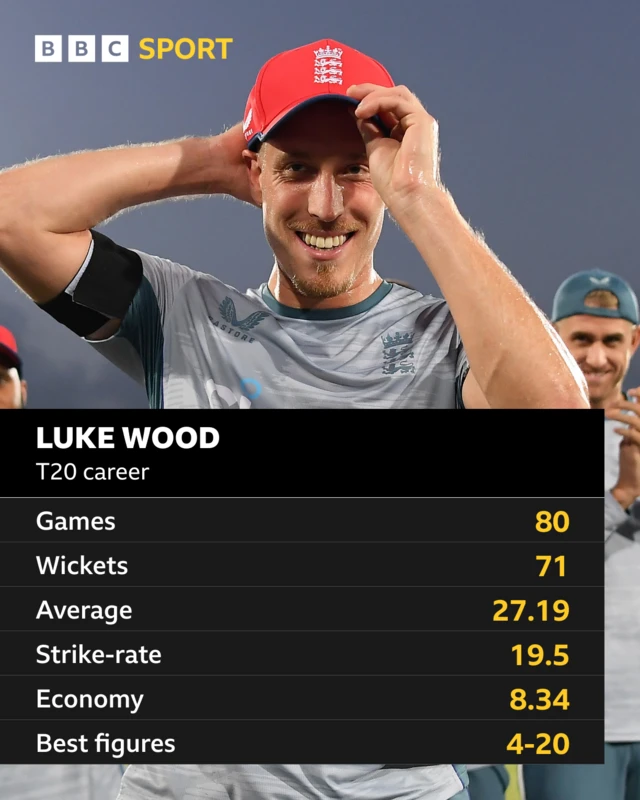 Luke Wood's T20 career: Games: 80, Wickets: 71, Average: 27.19, Strike-rate: 19.5, Economy: 8.34, Best figures: 4-20