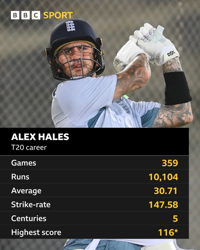 Alex Hales' T20 record: Games: 359, Runs: 10,104, Average: 30.71, Strike-rate: 147.58, Centuries: 5, Highest score: 116*