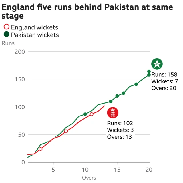 The worm shows England are five runs behind Pakistan. England are 102 for 3 after 13 overs. At the same stage Pakistan were 107 for 1.