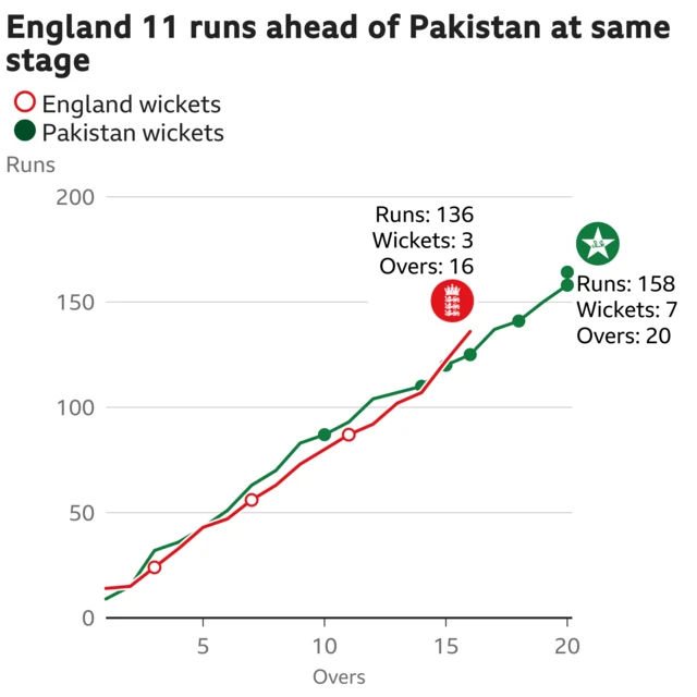 The worm shows England are 11 runs ahead of Pakistan. England are 136 for 3 after 16 overs. At the same stage Pakistan were 125 for 4.