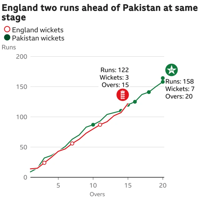 The worm shows England are two runs ahead of Pakistan. England are 122 for 3 after 15 overs. At the same stage Pakistan were 120 for 3.