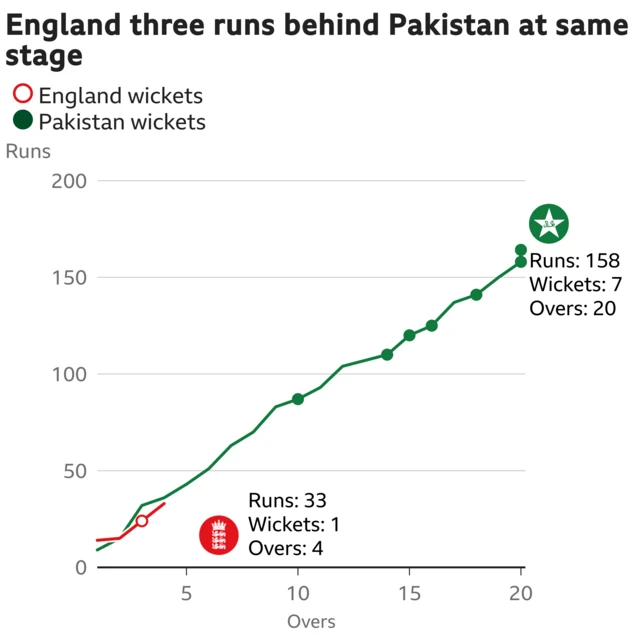 The worm shows England are three runs behind Pakistan. England are 33 for 1 after 4 overs. At the same stage Pakistan were 36 for 0.