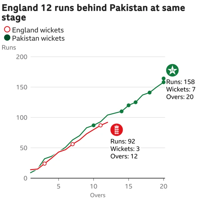 The worm shows England are 12 runs behind Pakistan. England are 92 for 3 after 12 overs. At the same stage Pakistan were 104 for 1.