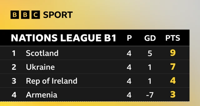 Group B1 table