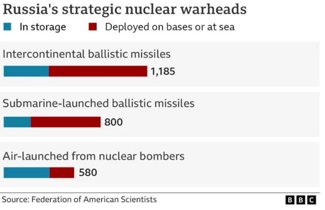 Graph showing Russia's strategic nuclear warheads