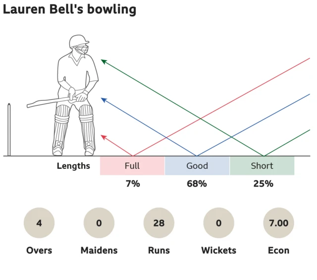 Lauren Bell's bowling: 7% full, 68% good length and 25% short. 4 overs, 0 maidens, went for 28 runs, took 0 wickets with an economy of 7.00.