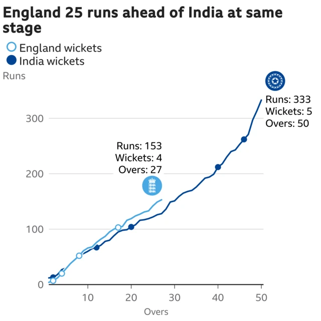 The worm shows England are 25 runs ahead of India. England are 153 for 4 after 27 overs. At the same stage India were 128 for 3.