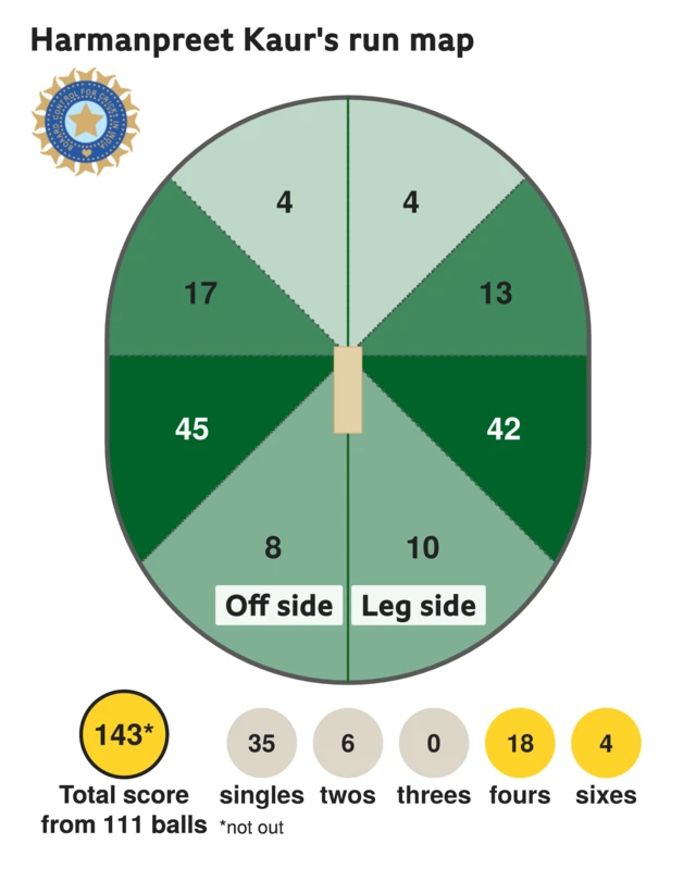 The run map shows Harmanpreet Kaur scored 143 with 4 sixes, 18 fours, 6 twos, and 35 singles for India Women