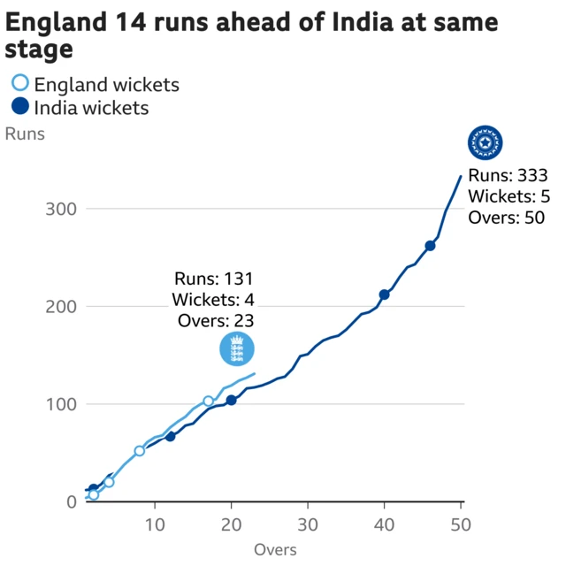 The worm shows England are 14 runs ahead of India. England are 131 for 4 after 23 overs. At the same stage India were 117 for 3.