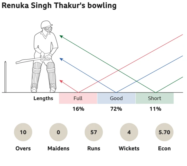 Renuka Singh Thakur's bowling: 16% full, 72% good length and 11% short. 10 overs, 0 maidens, went for 57 runs, took 4 wickets with an economy of 5.70.