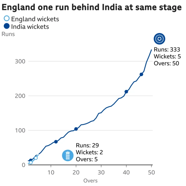 The worm shows England are one run behind India. England are 29 for 2 after 5 overs. At the same stage India were 30 for 1.