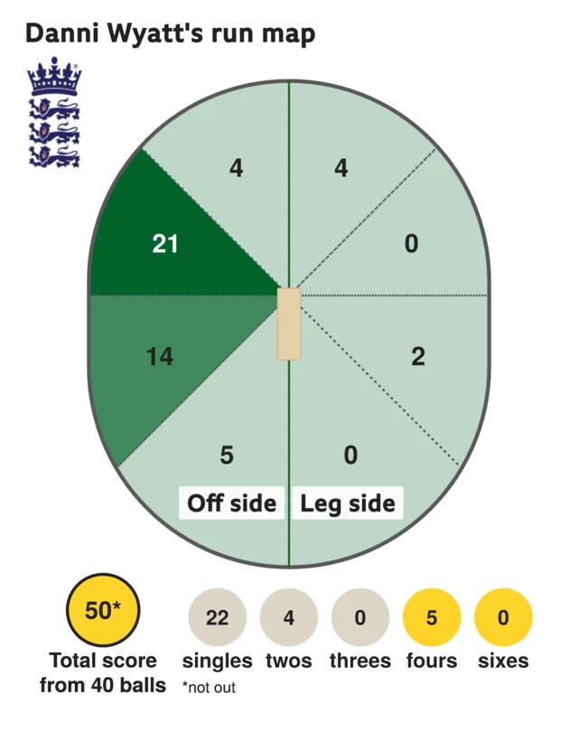 The run map shows Danni Wyatt scored 50 with 5 fours, 4 twos, and 22 singles for England Women