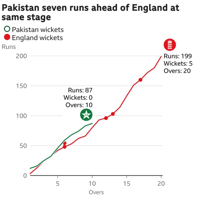 The worm shows Pakistan are 15 runs ahead of England. Pakistan are 68 for 0 after 7 overs. At the same stage England were 53 for 2.