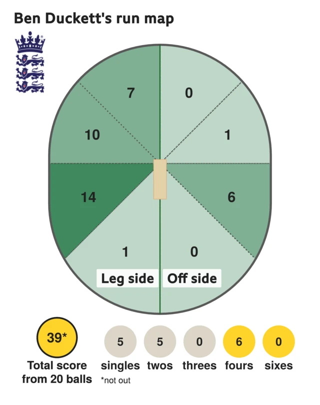 The run map shows Ben Duckett scored 39 with 6 fours, 5 twos, and 5 singles for England