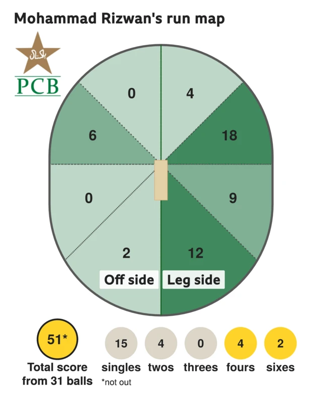 The run map shows Mohammad Rizwan scored 51 with 2 sixes, 4 fours, 4 twos, and 15 singles for Pakistan