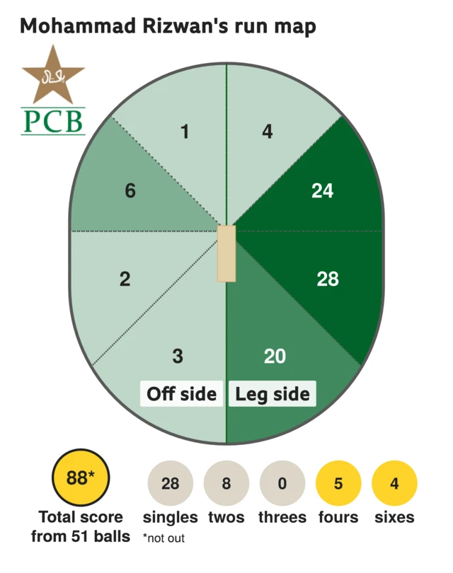 The run map shows Mohammad Rizwan scored 88 with 4 sixes, 5 fours, 8 twos, and 28 singles for Pakistan