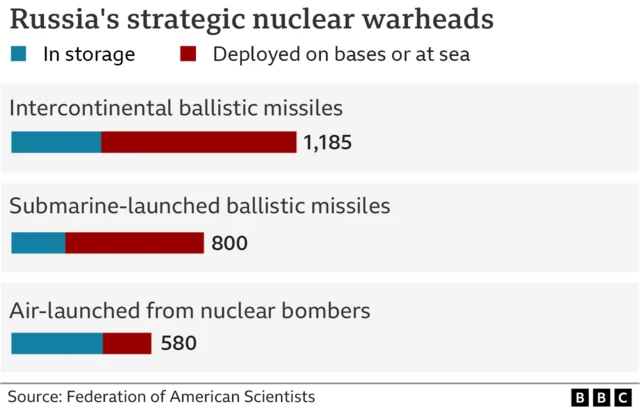 Russia's nuclear capabilities