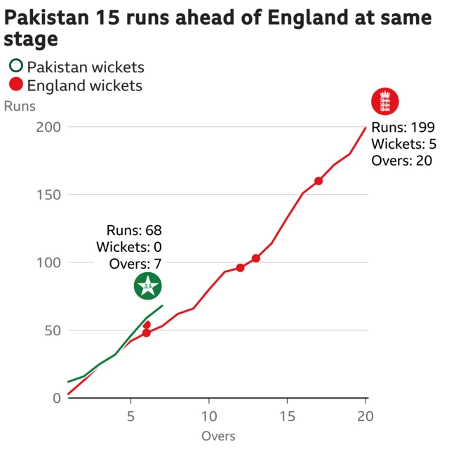 The worm shows Pakistan are 15 runs ahead of England. Pakistan are 68 for 0 after 7 overs. At the same stage England were 53 for 2.