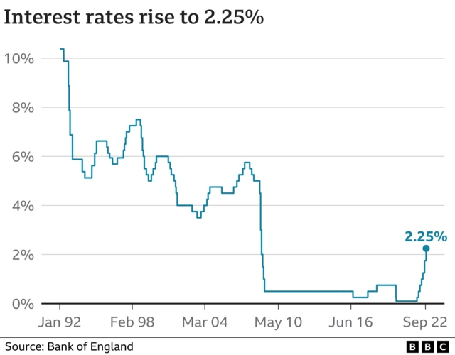 Chart shows interest rises and falls over time from 1992 and rates above 10% to 2.25% rtoday