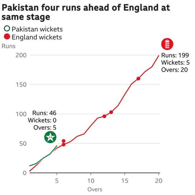 The worm shows Pakistan are four runs ahead of England. Pakistan are 46 for 0 after 5 overs. At the same stage England were 42 for 0.