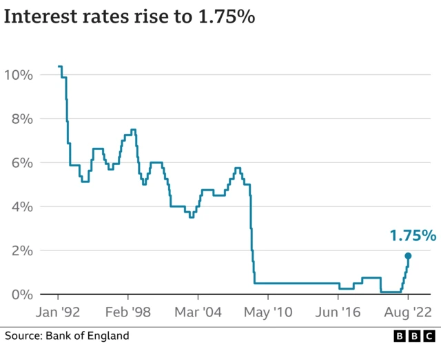 Graph showing interest rates since 1992