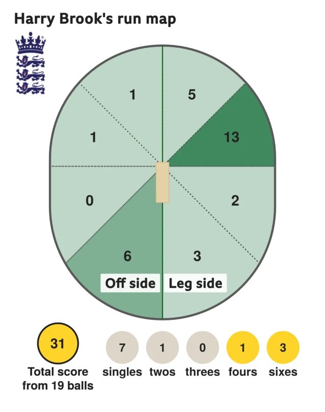 The run map shows Harry Brook scored 31 with 3 sixes, 1 four, 1 two, and 7 singles for England