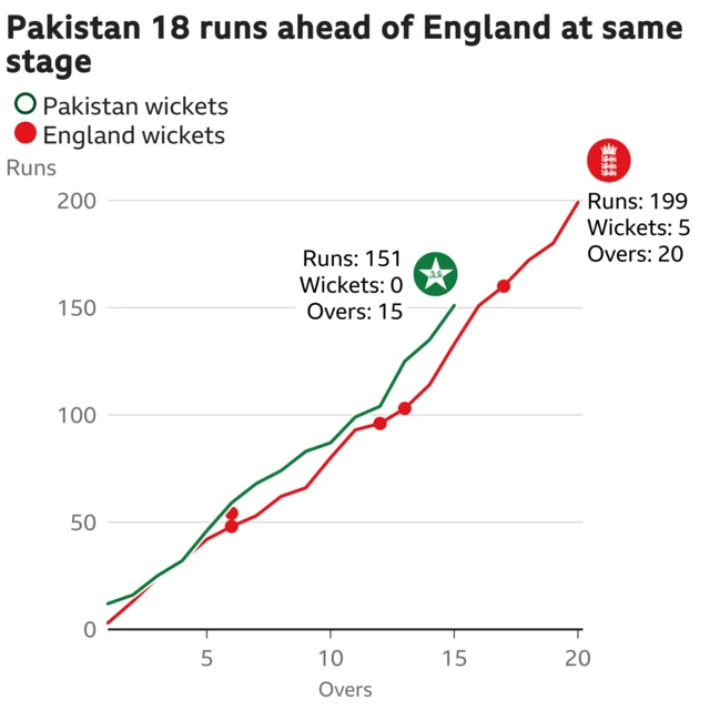 The worm shows Pakistan are 18 runs ahead of England. Pakistan are 151 for 0 after 15 overs. At the same stage England were 133 for 4.